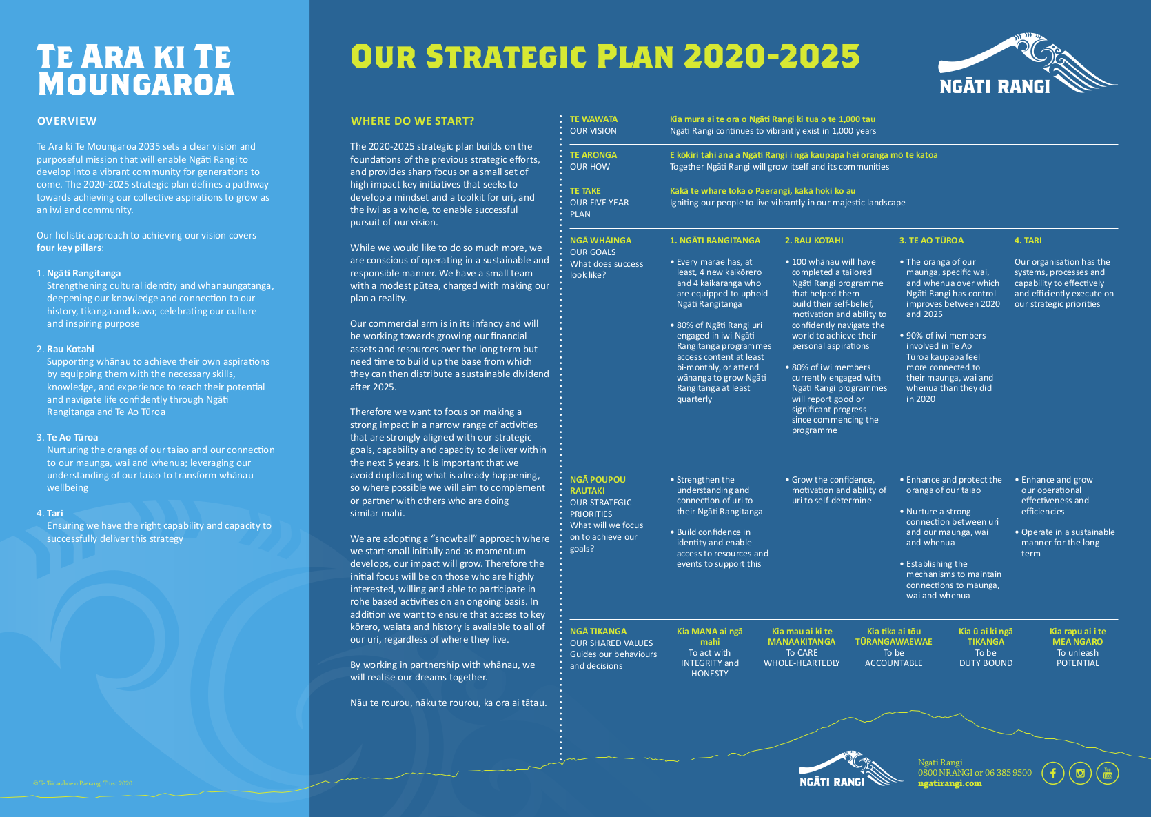 Strategic Plan Details